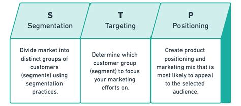 Segmentation, targeting, and positioning, and the role of branding .